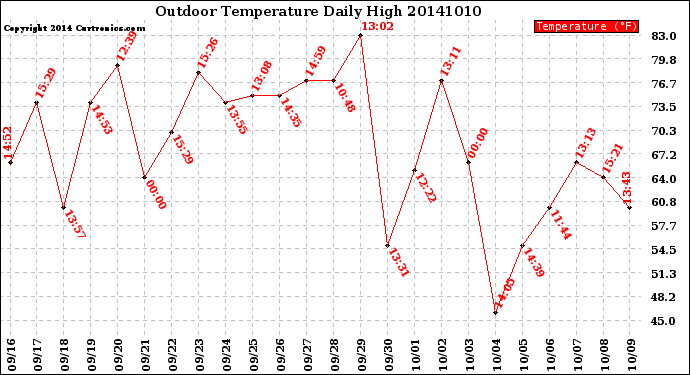 Milwaukee Weather Outdoor Temperature<br>Daily High