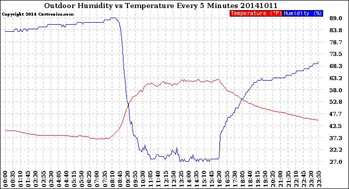 Milwaukee Weather Outdoor Humidity<br>vs Temperature<br>Every 5 Minutes