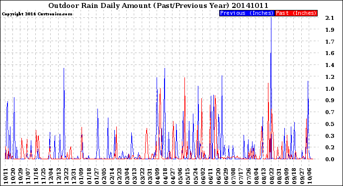 Milwaukee Weather Outdoor Rain<br>Daily Amount<br>(Past/Previous Year)