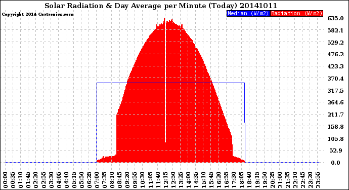 Milwaukee Weather Solar Radiation<br>& Day Average<br>per Minute<br>(Today)