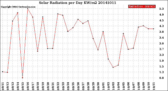 Milwaukee Weather Solar Radiation<br>per Day KW/m2