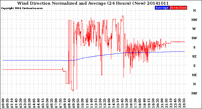 Milwaukee Weather Wind Direction<br>Normalized and Average<br>(24 Hours) (New)