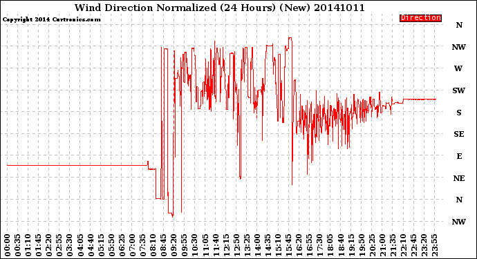 Milwaukee Weather Wind Direction<br>Normalized<br>(24 Hours) (New)