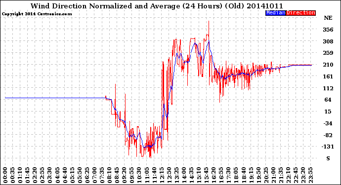 Milwaukee Weather Wind Direction<br>Normalized and Average<br>(24 Hours) (Old)