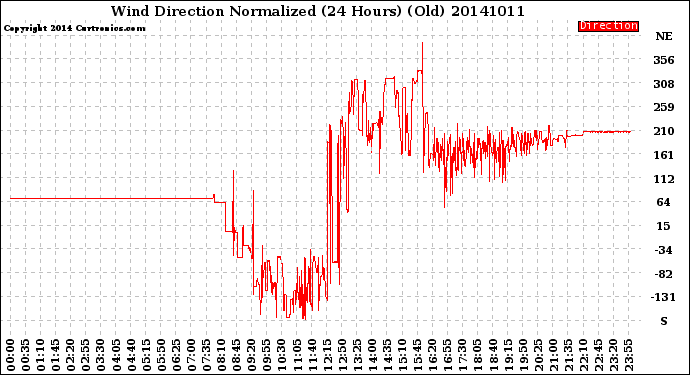 Milwaukee Weather Wind Direction<br>Normalized<br>(24 Hours) (Old)