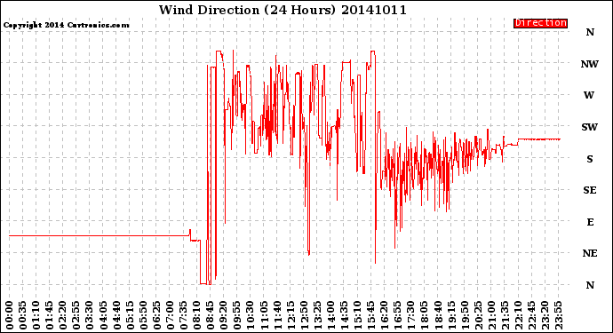 Milwaukee Weather Wind Direction<br>(24 Hours)