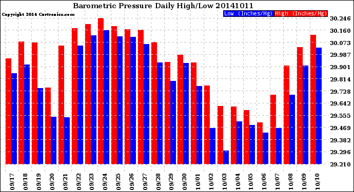 Milwaukee Weather Barometric Pressure<br>Daily High/Low