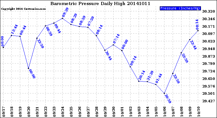 Milwaukee Weather Barometric Pressure<br>Daily High