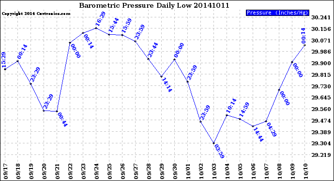 Milwaukee Weather Barometric Pressure<br>Daily Low