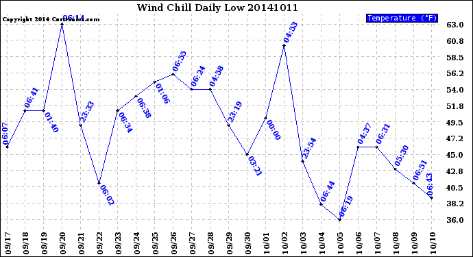 Milwaukee Weather Wind Chill<br>Daily Low