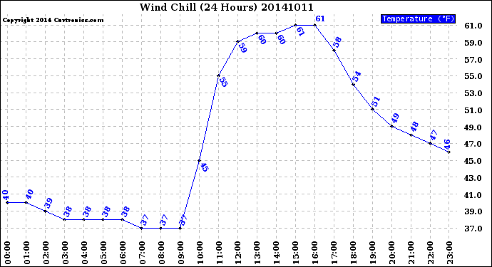 Milwaukee Weather Wind Chill<br>(24 Hours)