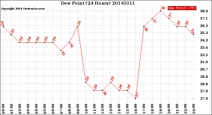 Milwaukee Weather Dew Point<br>(24 Hours)