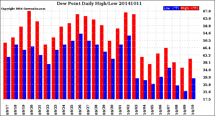 Milwaukee Weather Dew Point<br>Daily High/Low