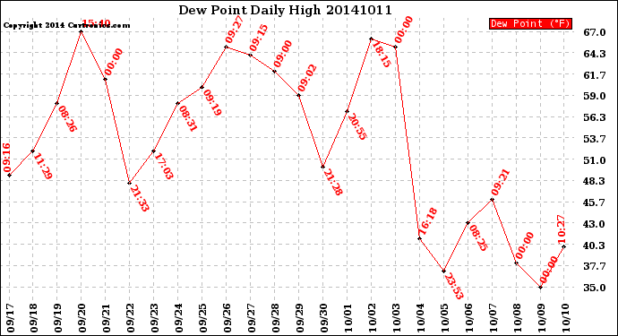 Milwaukee Weather Dew Point<br>Daily High