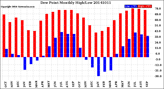 Milwaukee Weather Dew Point<br>Monthly High/Low