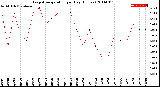 Milwaukee Weather Evapotranspiration<br>per Day (Inches)