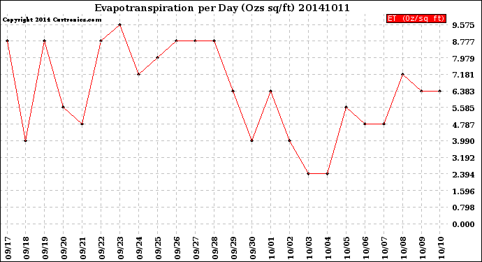 Milwaukee Weather Evapotranspiration<br>per Day (Ozs sq/ft)