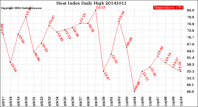 Milwaukee Weather Heat Index<br>Daily High