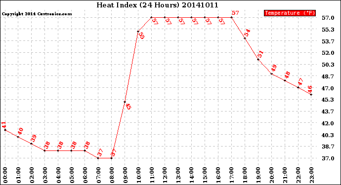 Milwaukee Weather Heat Index<br>(24 Hours)