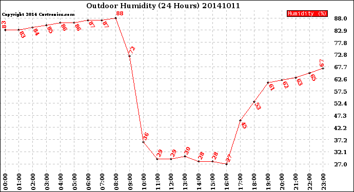 Milwaukee Weather Outdoor Humidity<br>(24 Hours)