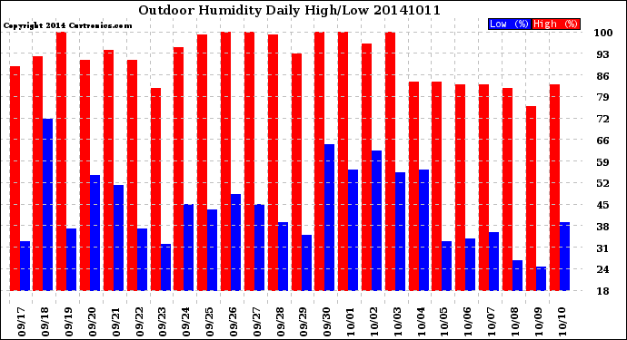 Milwaukee Weather Outdoor Humidity<br>Daily High/Low