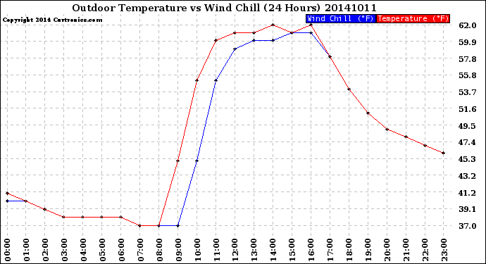 Milwaukee Weather Outdoor Temperature<br>vs Wind Chill<br>(24 Hours)