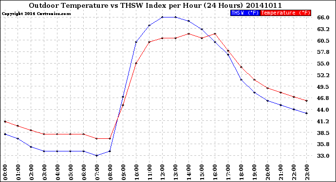 Milwaukee Weather Outdoor Temperature<br>vs THSW Index<br>per Hour<br>(24 Hours)