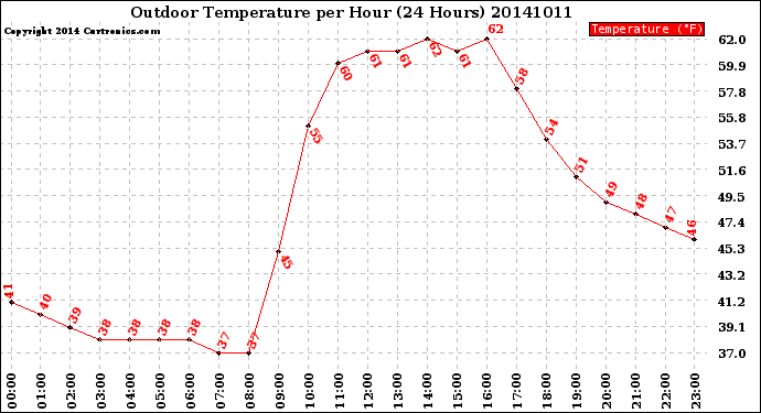 Milwaukee Weather Outdoor Temperature<br>per Hour<br>(24 Hours)