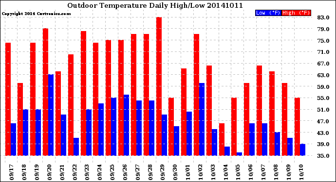 Milwaukee Weather Outdoor Temperature<br>Daily High/Low