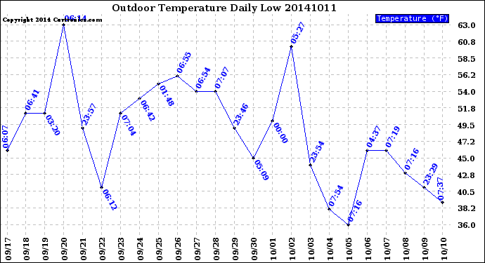 Milwaukee Weather Outdoor Temperature<br>Daily Low