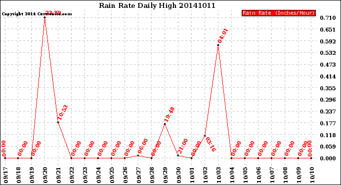 Milwaukee Weather Rain Rate<br>Daily High