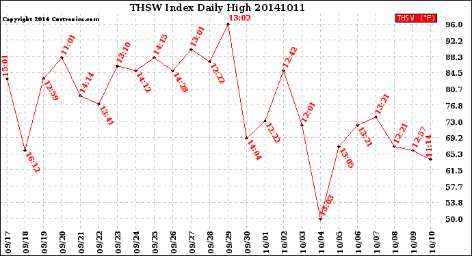 Milwaukee Weather THSW Index<br>Daily High