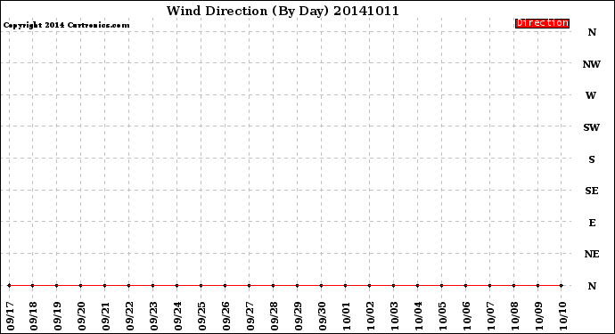 Milwaukee Weather Wind Direction<br>(By Day)