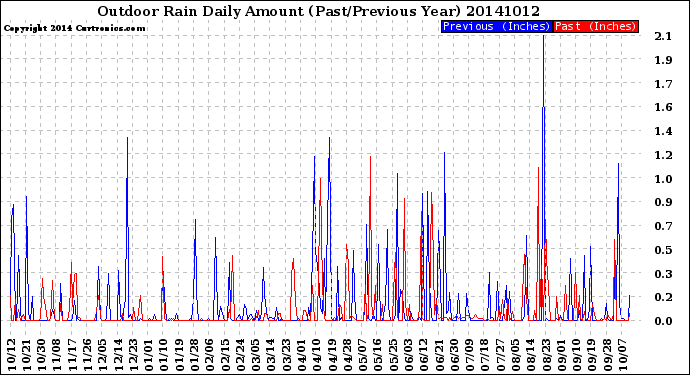 Milwaukee Weather Outdoor Rain<br>Daily Amount<br>(Past/Previous Year)