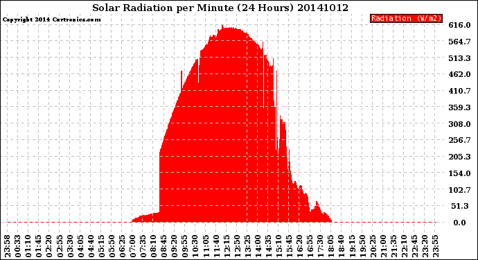 Milwaukee Weather Solar Radiation<br>per Minute<br>(24 Hours)