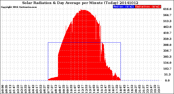 Milwaukee Weather Solar Radiation<br>& Day Average<br>per Minute<br>(Today)