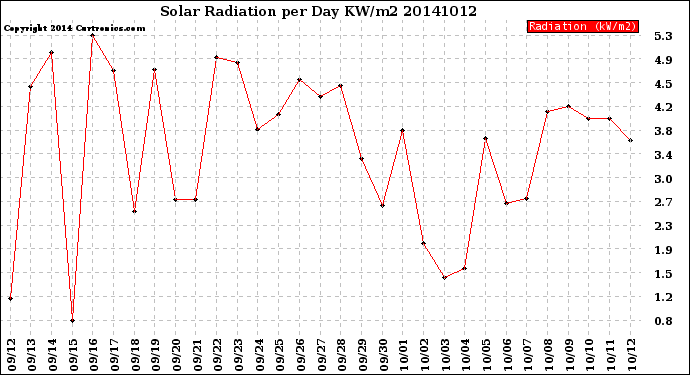 Milwaukee Weather Solar Radiation<br>per Day KW/m2