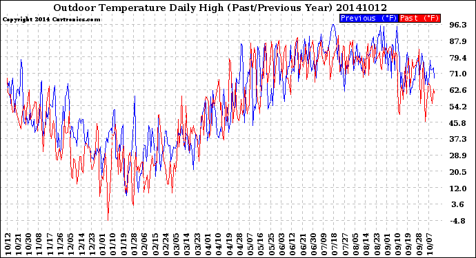 Milwaukee Weather Outdoor Temperature<br>Daily High<br>(Past/Previous Year)