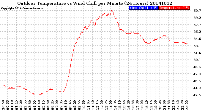 Milwaukee Weather Outdoor Temperature<br>vs Wind Chill<br>per Minute<br>(24 Hours)