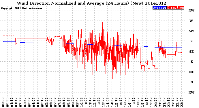 Milwaukee Weather Wind Direction<br>Normalized and Average<br>(24 Hours) (New)