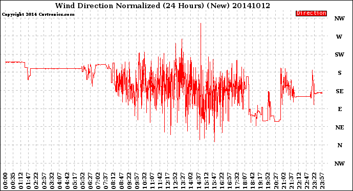 Milwaukee Weather Wind Direction<br>Normalized<br>(24 Hours) (New)