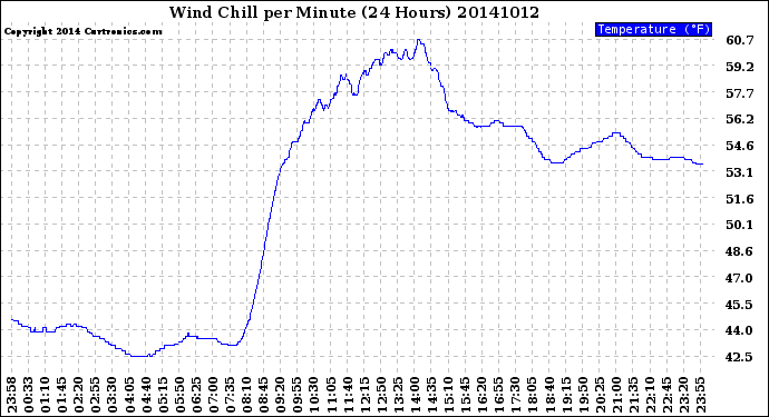 Milwaukee Weather Wind Chill<br>per Minute<br>(24 Hours)