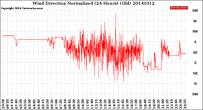 Milwaukee Weather Wind Direction<br>Normalized<br>(24 Hours) (Old)