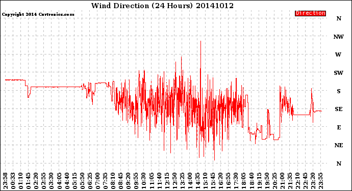 Milwaukee Weather Wind Direction<br>(24 Hours)