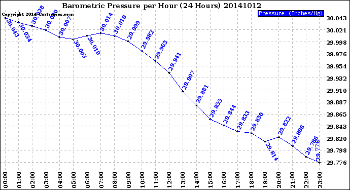 Milwaukee Weather Barometric Pressure<br>per Hour<br>(24 Hours)