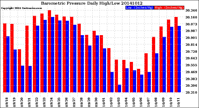 Milwaukee Weather Barometric Pressure<br>Daily High/Low