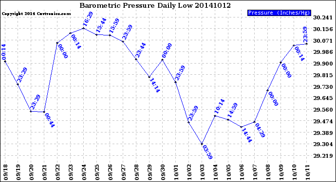 Milwaukee Weather Barometric Pressure<br>Daily Low