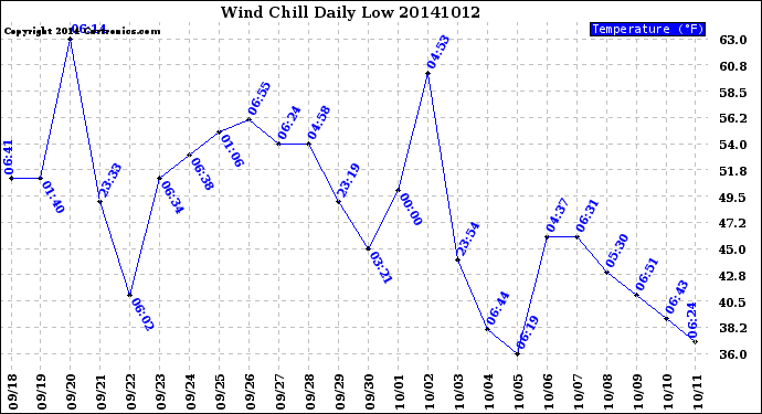 Milwaukee Weather Wind Chill<br>Daily Low