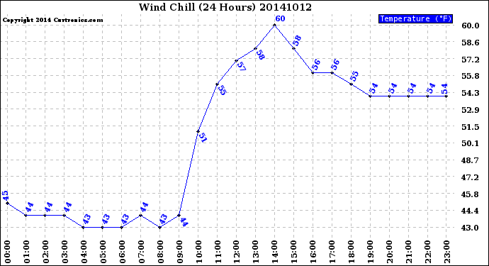 Milwaukee Weather Wind Chill<br>(24 Hours)