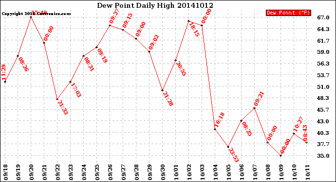 Milwaukee Weather Dew Point<br>Daily High